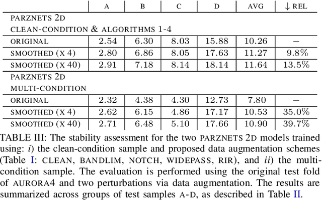 Figure 3 for Towards Robust Waveform-Based Acoustic Models