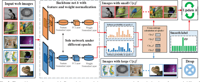 Figure 4 for Exploiting Web Images for Fine-Grained Visual Recognition by Eliminating Noisy Samples and Utilizing Hard Ones