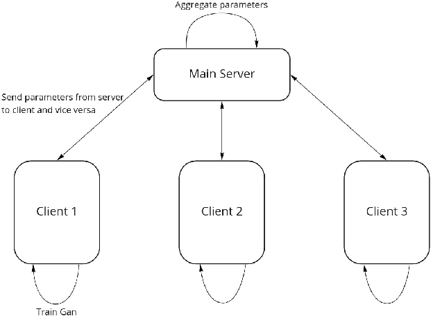Figure 1 for Effect of Homomorphic Encryption on the Performance of Training Federated Learning Generative Adversarial Networks