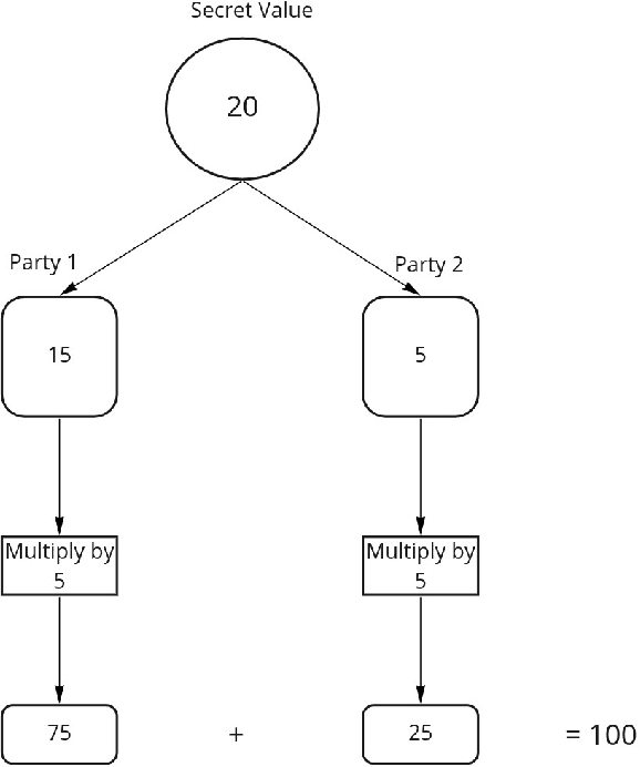 Figure 3 for Effect of Homomorphic Encryption on the Performance of Training Federated Learning Generative Adversarial Networks