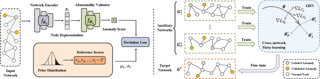 Figure 3 for Few-shot Network Anomaly Detection via Cross-network Meta-learning