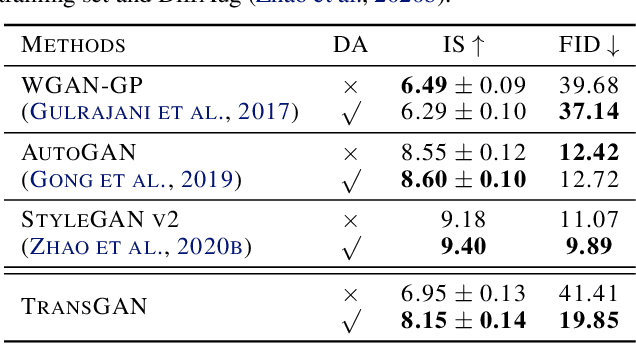 Figure 3 for TransGAN: Two Transformers Can Make One Strong GAN