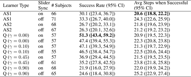 Figure 2 for Using Machine Teaching to Investigate Human Assumptions when Teaching Reinforcement Learners