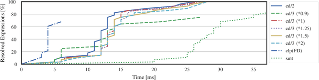 Figure 2 for Stratified Constructive Disjunction and Negation in Constraint Programming