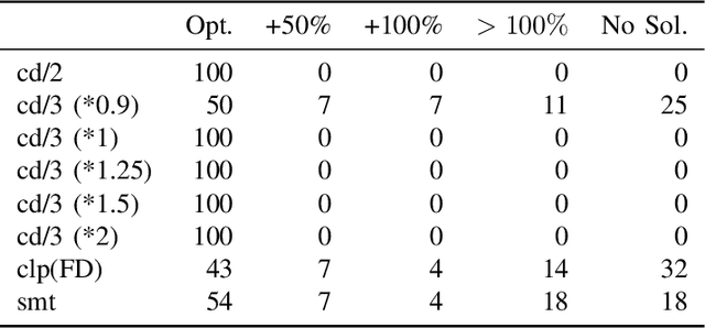 Figure 3 for Stratified Constructive Disjunction and Negation in Constraint Programming