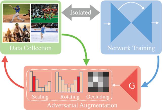 Figure 1 for Jointly Optimize Data Augmentation and Network Training: Adversarial Data Augmentation in Human Pose Estimation