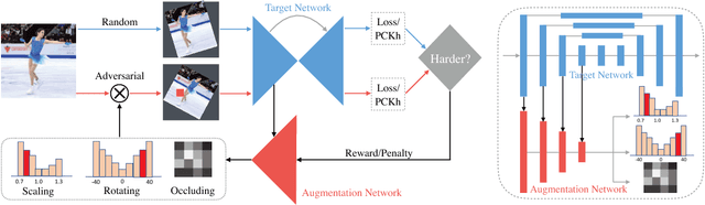 Figure 2 for Jointly Optimize Data Augmentation and Network Training: Adversarial Data Augmentation in Human Pose Estimation