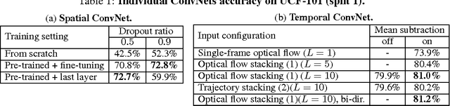 Figure 2 for Two-Stream Convolutional Networks for Action Recognition in Videos