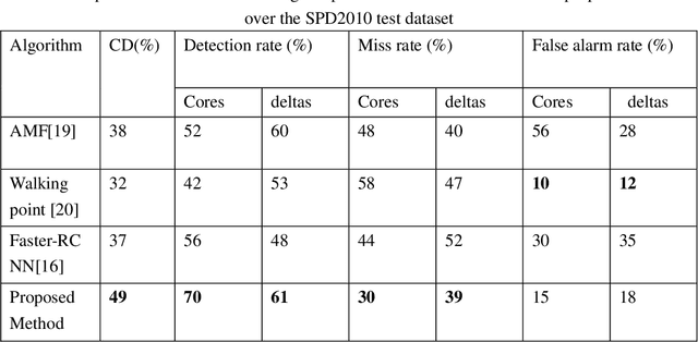 Figure 2 for Singular points detection with semantic segmentation networks