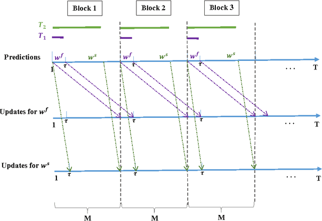 Figure 1 for Online Learning with Local Permutations and Delayed Feedback