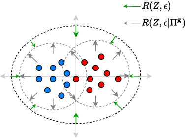 Figure 3 for Learning Fair Representations via Rate-Distortion Maximization