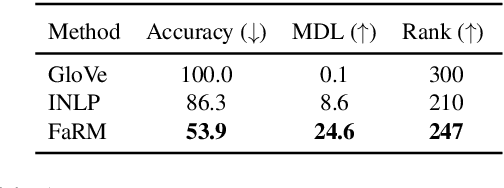 Figure 2 for Learning Fair Representations via Rate-Distortion Maximization