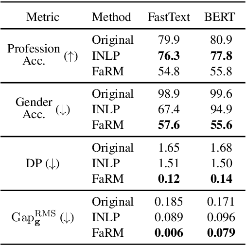 Figure 4 for Learning Fair Representations via Rate-Distortion Maximization