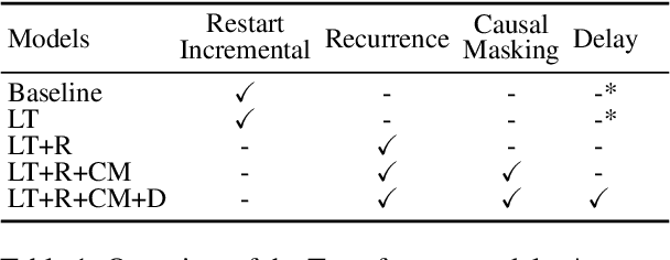 Figure 1 for Towards Incremental Transformers: An Empirical Analysis of Transformer Models for Incremental NLU