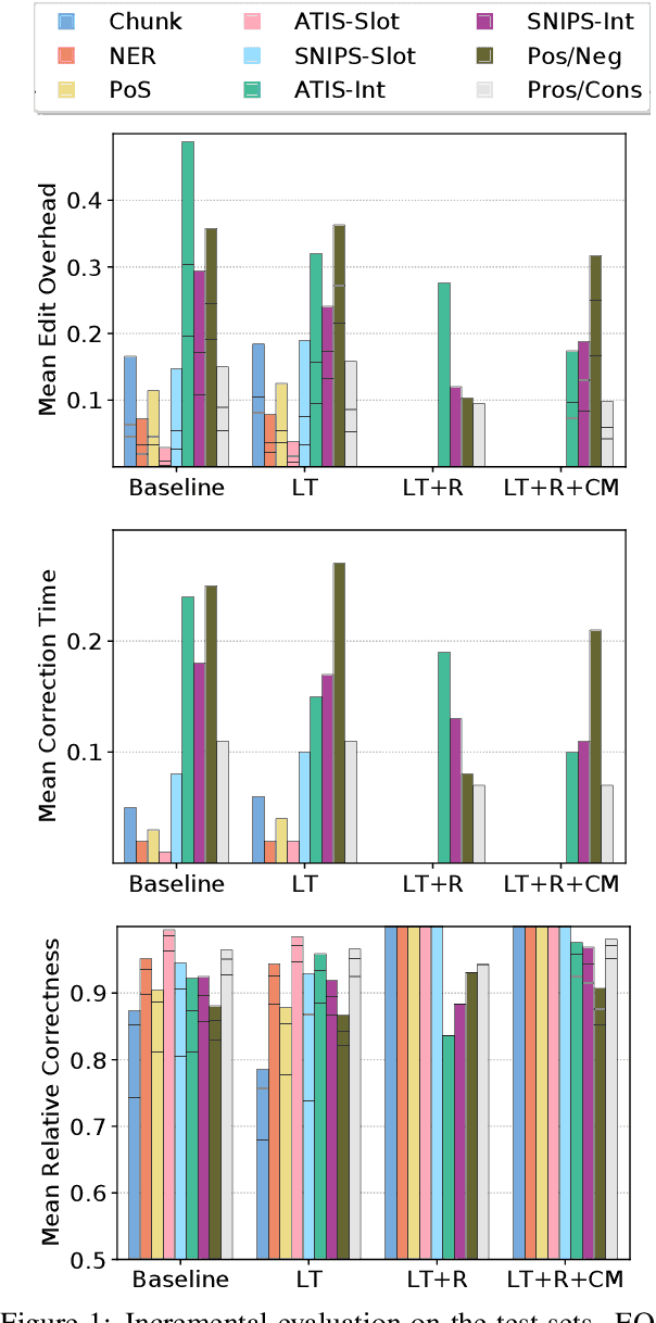 Figure 2 for Towards Incremental Transformers: An Empirical Analysis of Transformer Models for Incremental NLU