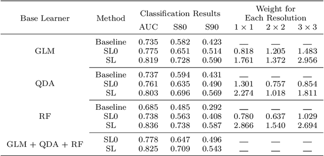 Figure 3 for Multi-resolution Super Learner for Voxel-wise Classification of Prostate Cancer Using Multi-parametric MRI