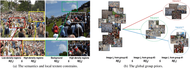 Figure 1 for Crowd Counting by Self-supervised Transfer Colorization Learning and Global Prior Classification