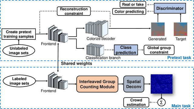 Figure 3 for Crowd Counting by Self-supervised Transfer Colorization Learning and Global Prior Classification