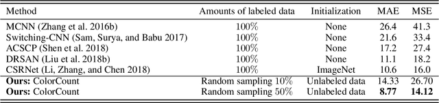 Figure 4 for Crowd Counting by Self-supervised Transfer Colorization Learning and Global Prior Classification