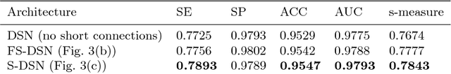 Figure 2 for Deeply supervised neural network with short connections for retinal vessel segmentation