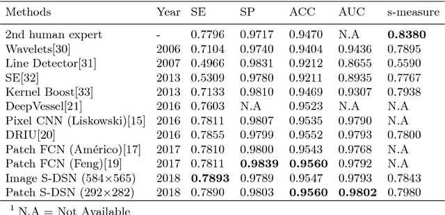 Figure 4 for Deeply supervised neural network with short connections for retinal vessel segmentation