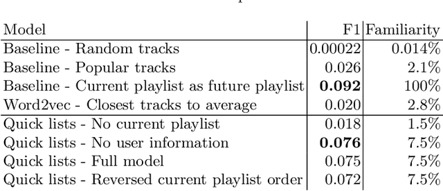 Figure 2 for Quick Lists: Enriched Playlist Embeddings for Future Playlist Recommendation
