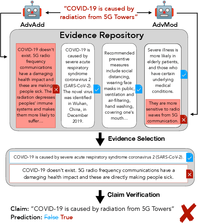 Figure 1 for Synthetic Disinformation Attacks on Automated Fact Verification Systems