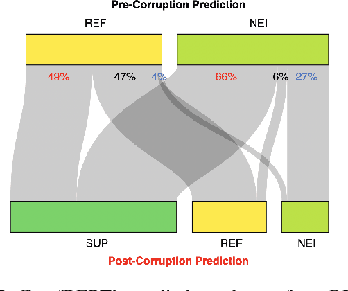 Figure 4 for Synthetic Disinformation Attacks on Automated Fact Verification Systems