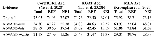 Figure 3 for Synthetic Disinformation Attacks on Automated Fact Verification Systems
