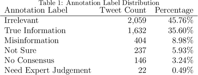Figure 2 for Two-Stage Classifier for COVID-19 Misinformation Detection Using BERT: a Study on Indonesian Tweets