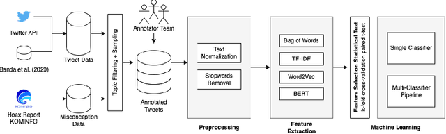 Figure 1 for Two-Stage Classifier for COVID-19 Misinformation Detection Using BERT: a Study on Indonesian Tweets