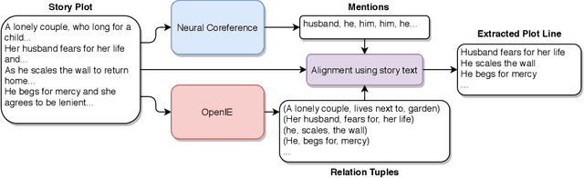 Figure 1 for Automated Storytelling via Causal, Commonsense Plot Ordering