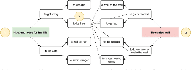 Figure 3 for Automated Storytelling via Causal, Commonsense Plot Ordering
