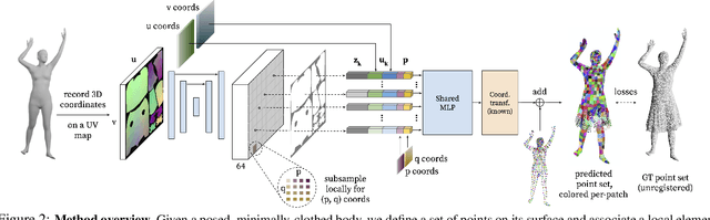 Figure 2 for SCALE: Modeling Clothed Humans with a Surface Codec of Articulated Local Elements