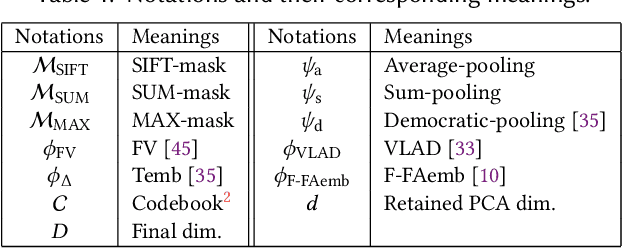 Figure 2 for From Selective Deep Convolutional Features to Compact Binary Representations for Image Retrieval