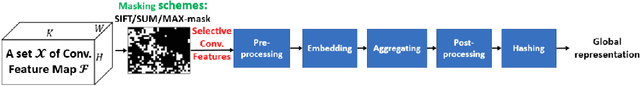 Figure 1 for From Selective Deep Convolutional Features to Compact Binary Representations for Image Retrieval