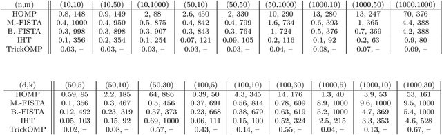 Figure 2 for Dictionary-based Low-Rank Approximations and the Mixed Sparse Coding problem