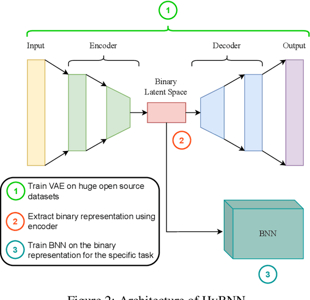 Figure 2 for HyBNN and FedHyBNN: (Federated) Hybrid Binary Neural Networks