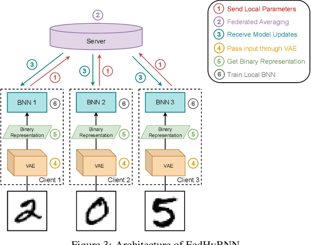 Figure 3 for HyBNN and FedHyBNN: (Federated) Hybrid Binary Neural Networks
