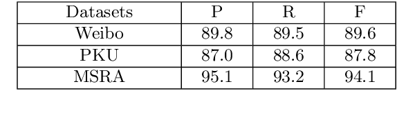 Figure 4 for Neural Chinese Word Segmentation as Sequence to Sequence Translation