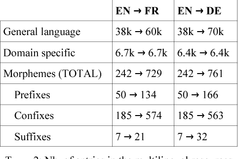 Figure 2 for Extraction of domain-specific bilingual lexicon from comparable corpora: compositional translation and ranking