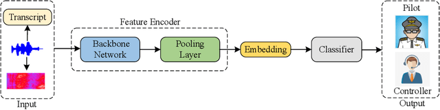 Figure 1 for A Comparative Study of Speaker Role Identification in Air Traffic Communication Using Deep Learning Approaches