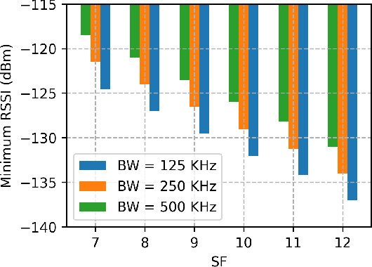 Figure 1 for Spreading Factor and RSSI for Localization in LoRa Networks: A Deep Reinforcement Learning Approach