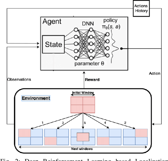 Figure 2 for Spreading Factor and RSSI for Localization in LoRa Networks: A Deep Reinforcement Learning Approach