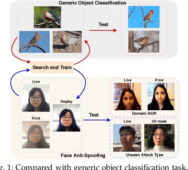 Figure 1 for NAS-FAS: Static-Dynamic Central Difference Network Search for Face Anti-Spoofing