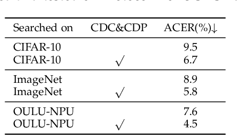 Figure 4 for NAS-FAS: Static-Dynamic Central Difference Network Search for Face Anti-Spoofing
