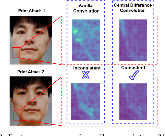 Figure 3 for NAS-FAS: Static-Dynamic Central Difference Network Search for Face Anti-Spoofing