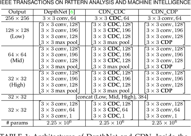 Figure 2 for NAS-FAS: Static-Dynamic Central Difference Network Search for Face Anti-Spoofing