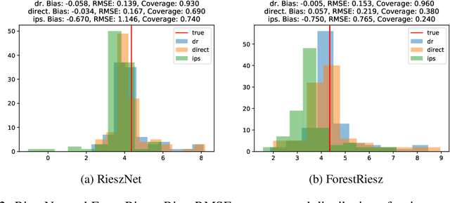 Figure 3 for RieszNet and ForestRiesz: Automatic Debiased Machine Learning with Neural Nets and Random Forests