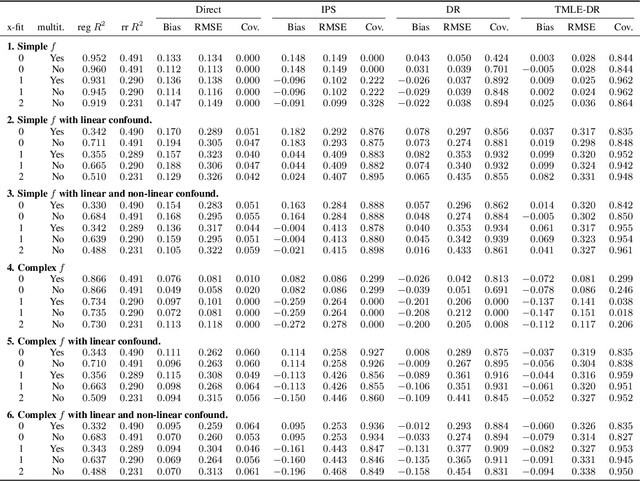 Figure 4 for RieszNet and ForestRiesz: Automatic Debiased Machine Learning with Neural Nets and Random Forests